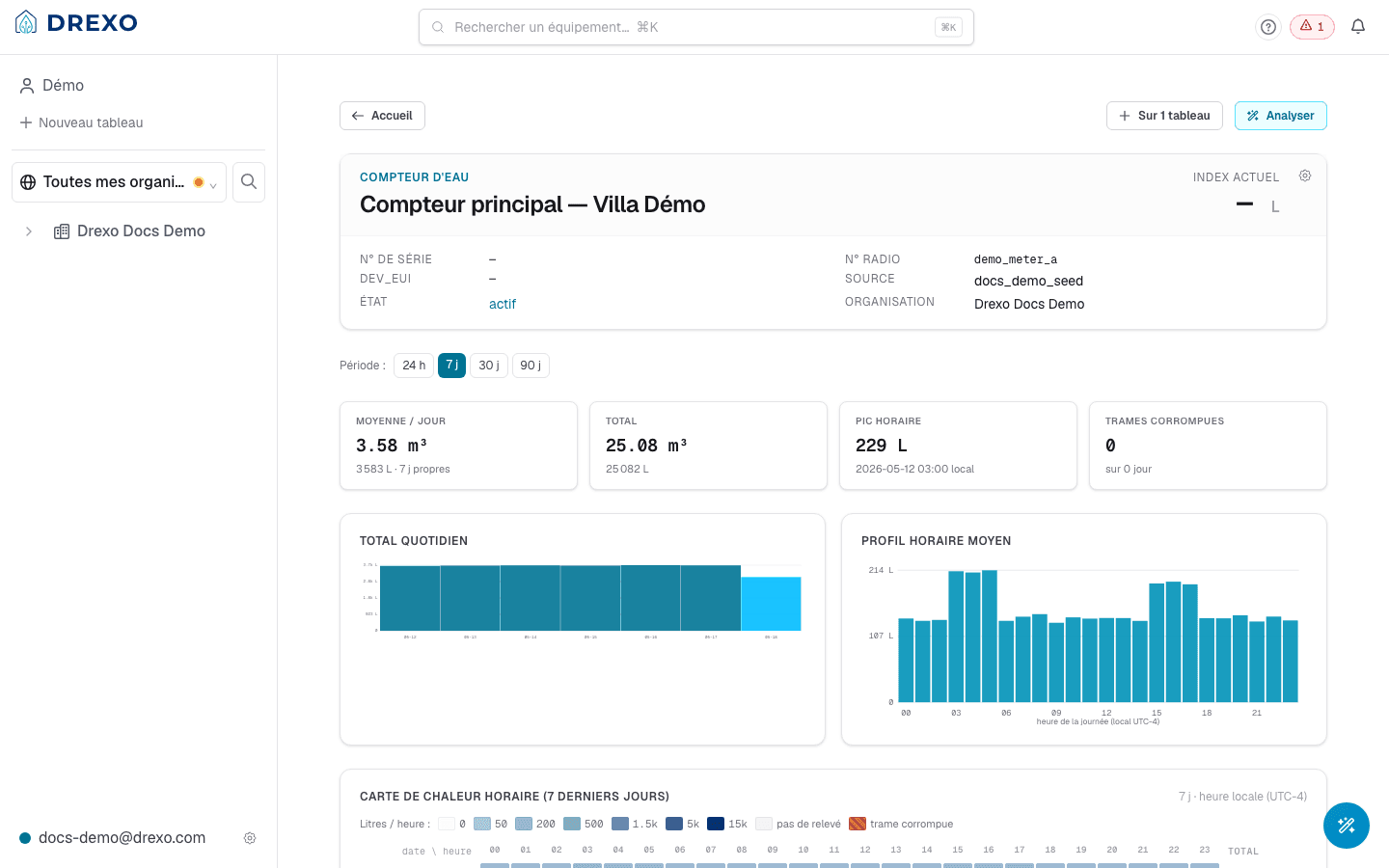Fiche d'un compteur d'eau Drexo : en-tête, stats, courbe, heatmap, alarmes